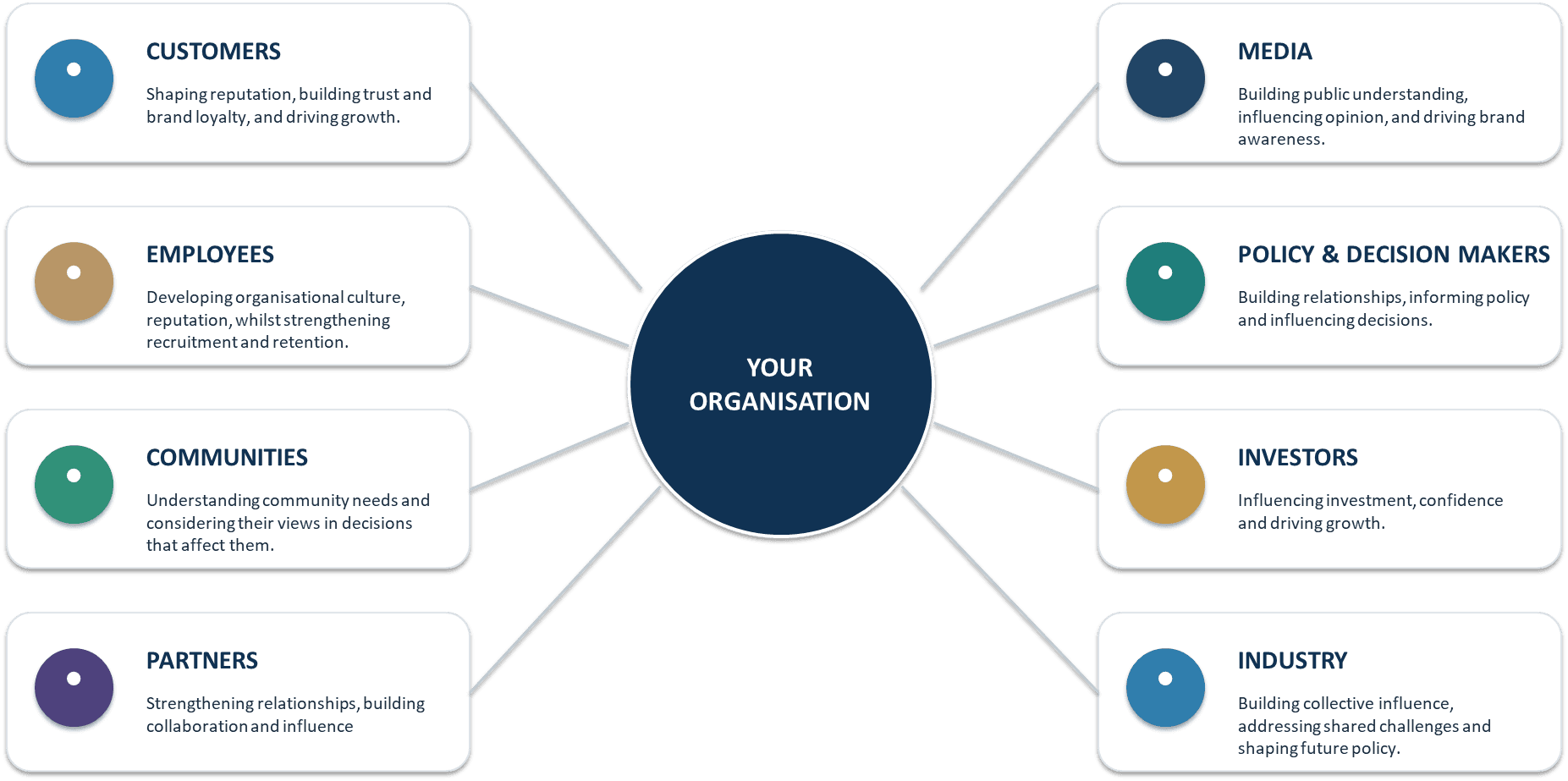 Stakeholder engagement map